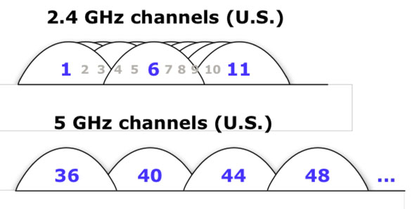 Boosting your hotel WiFi range is all about choosing the right channel.